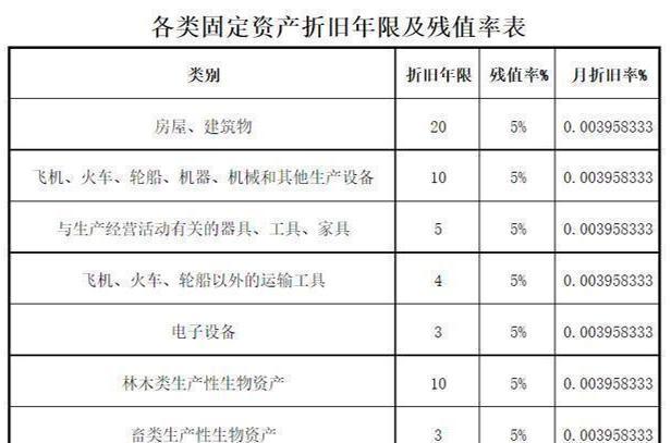 固定资产残值率最新规定及其对企业运营产生的重要影响分析