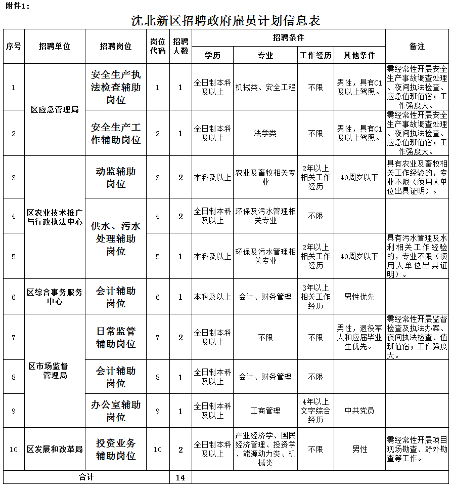 沈阳市沈北新区最新招聘信息汇总