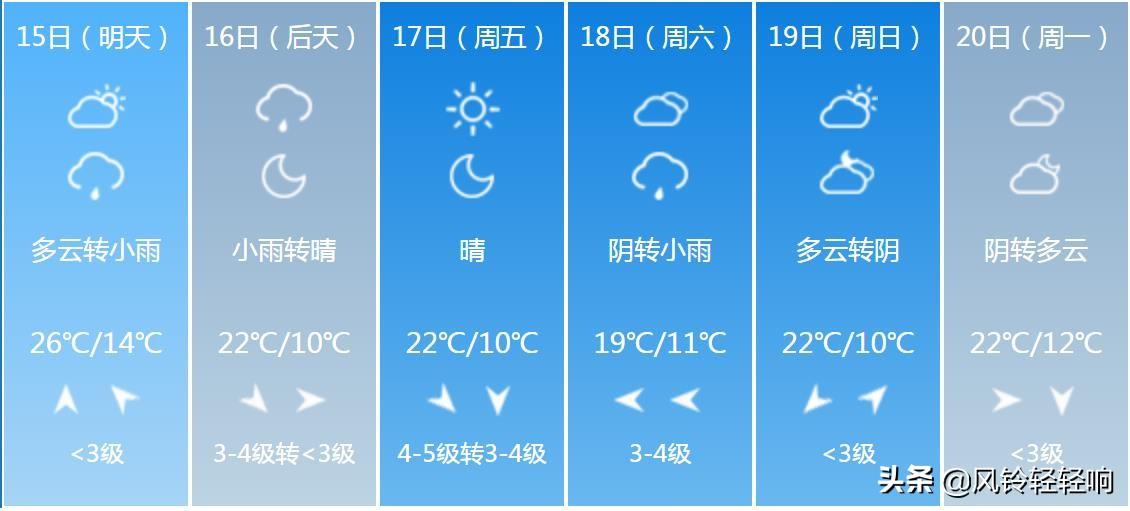 枣庄最新天气预报概览