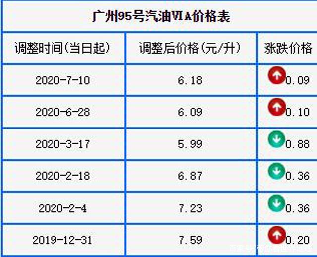 广州油价动态更新及其区域影响分析