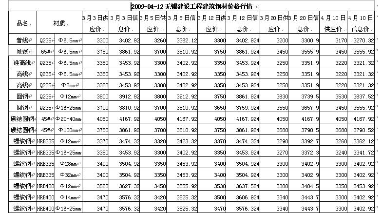 钢筋最新报价与市场动态分析概览