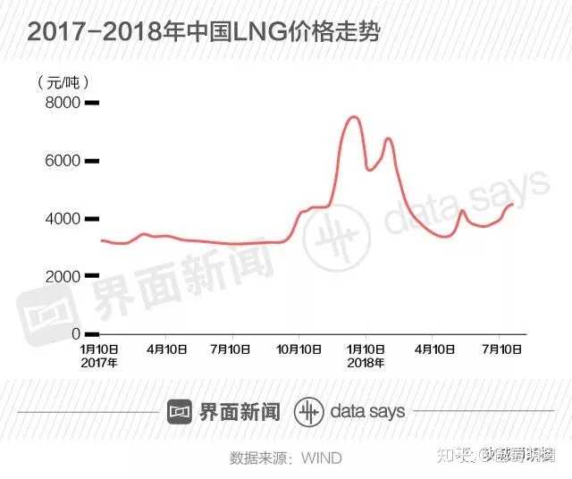 LNG最新价格动态及其对能源市场的影响分析