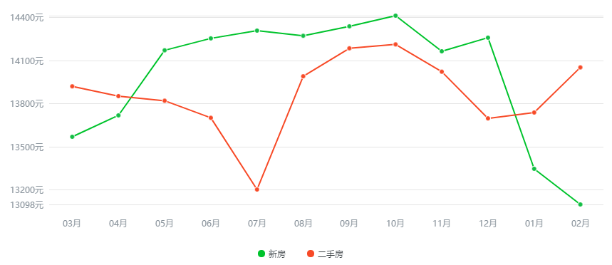 郑州房价走势最新分析