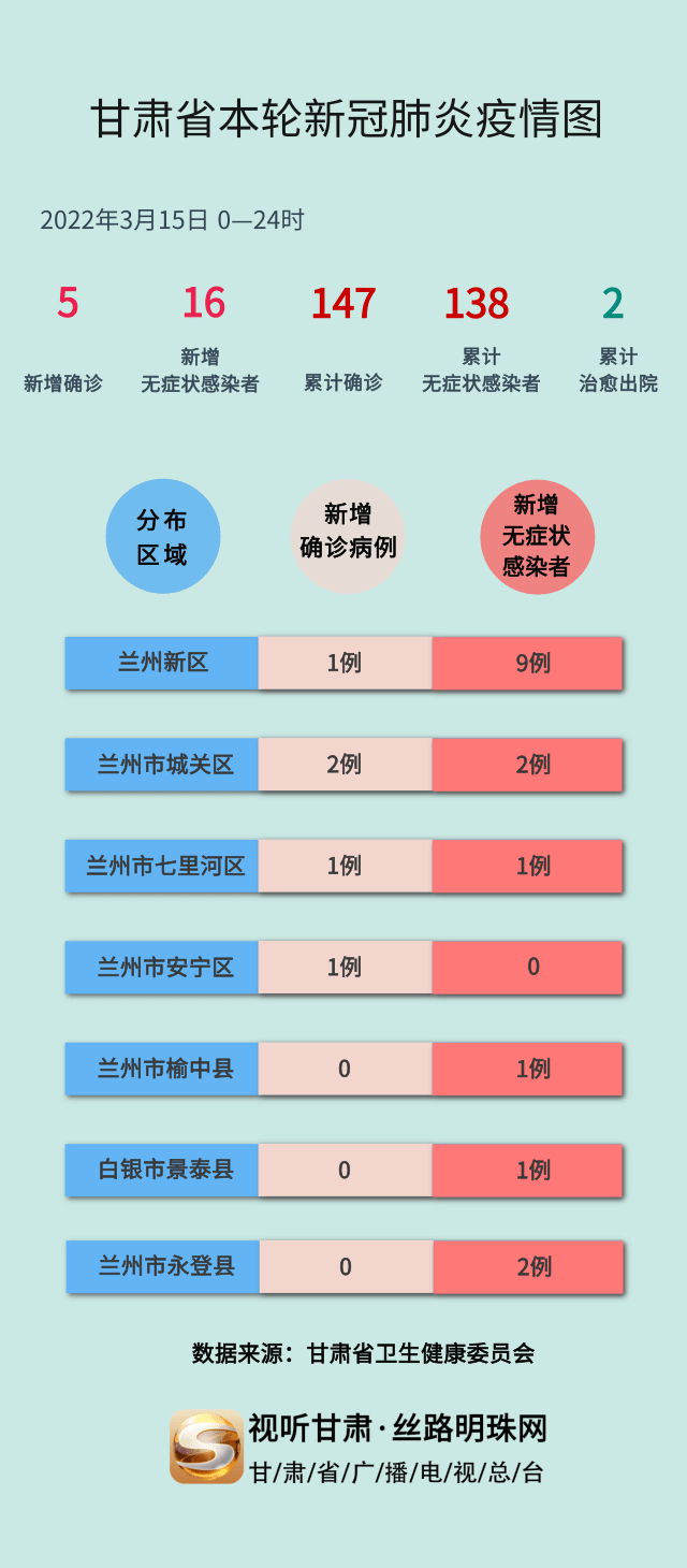 甘肃疫情最新情况报告发布