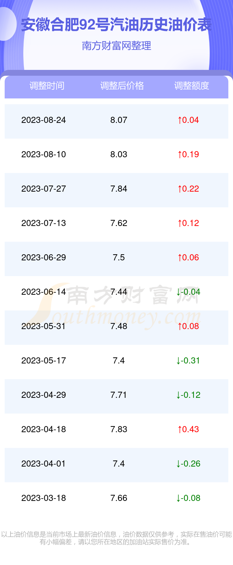 合肥油价动态调整及对经济的影响分析