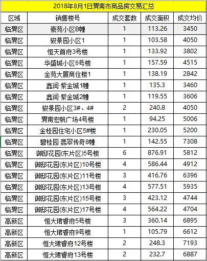 渭南最新房价走势分析