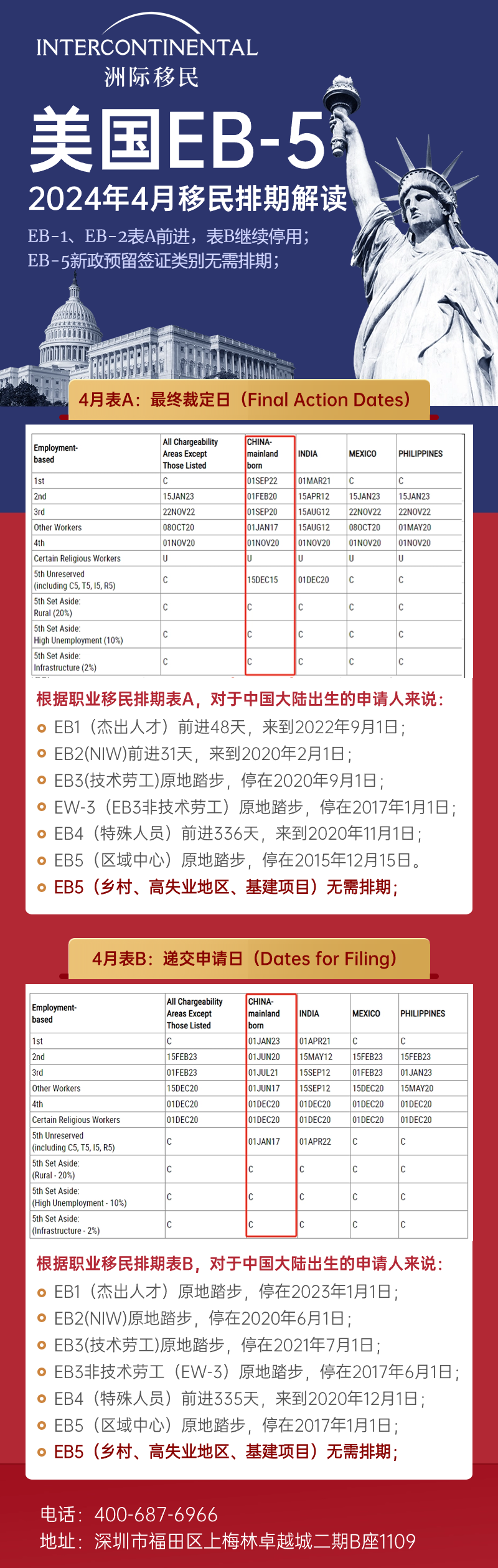 美国最新移民、留学与投资排期，全新视角解读政策变化