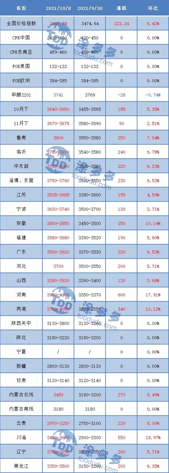 甲醇最新报价与市场动态深度解析