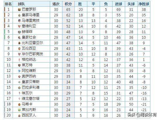 最新西甲积分榜，群雄争霸，谁能称霸赛场？