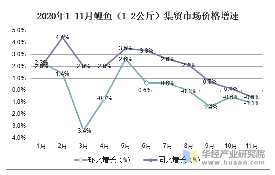 最新鲤鱼价格走势分析