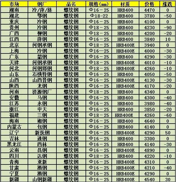 螺纹钢最新市场行情及趋势分析