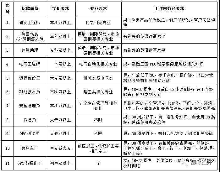 邯郸最新招聘信息总览