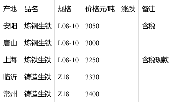 生铁价格行情最新分析