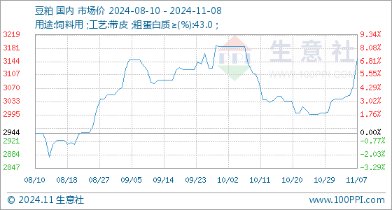 豆粕价格今日动态分析