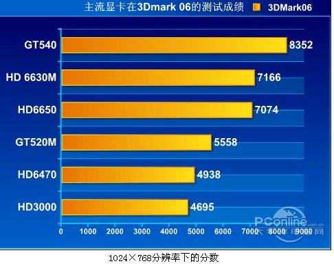 最新显卡性能对决，技术、价值大比拼！