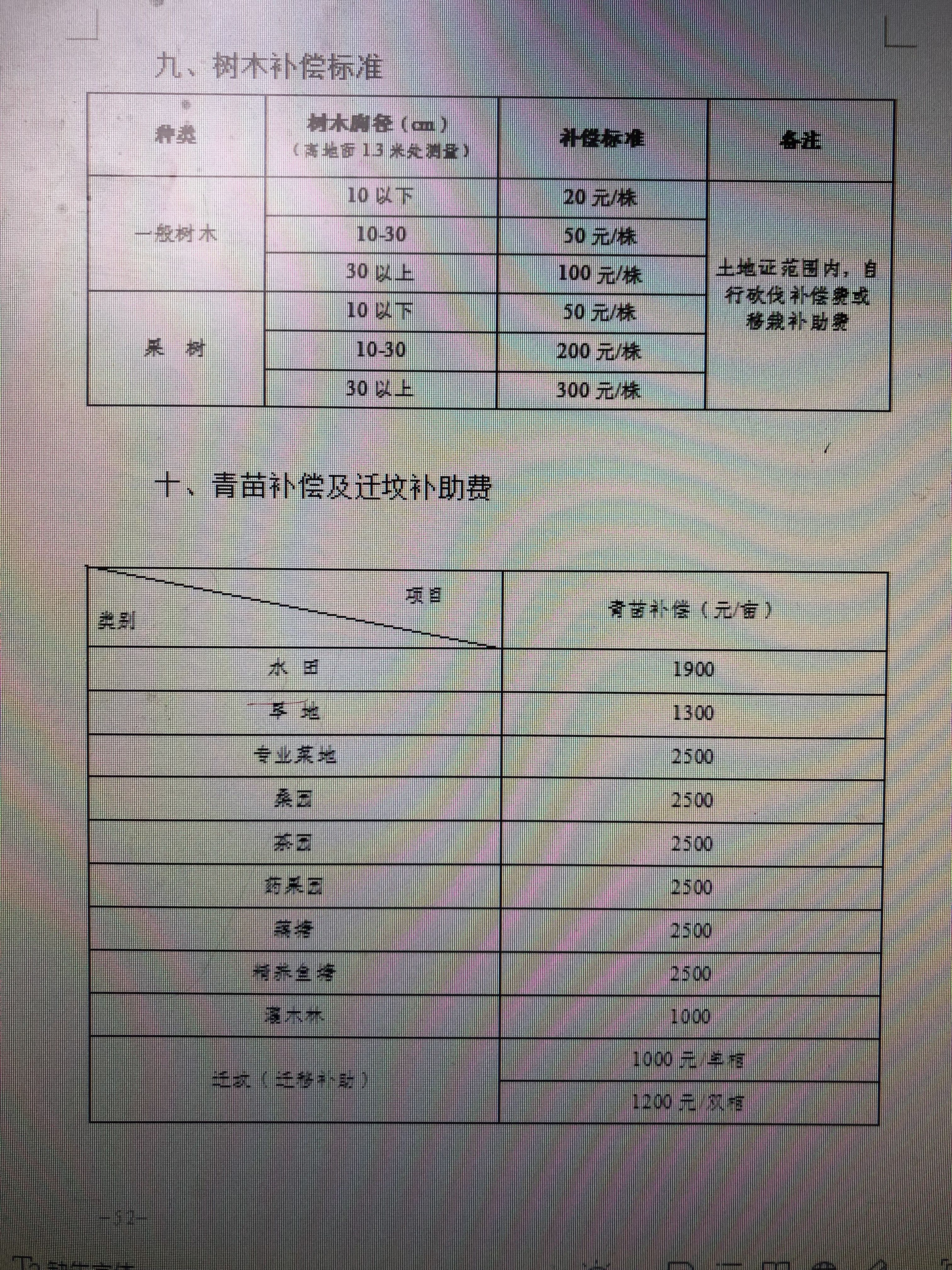 最新国家土地补偿标准详解