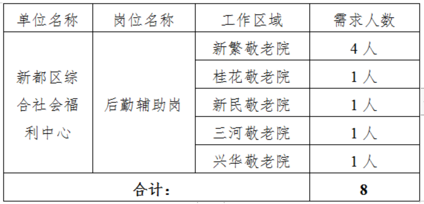 新北区级托养福利事业单位招聘启事概览