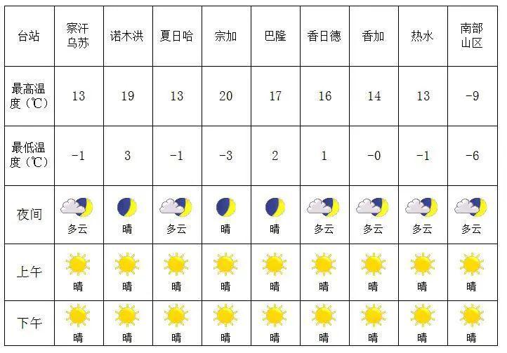 太阳村民委员会天气预报更新通知