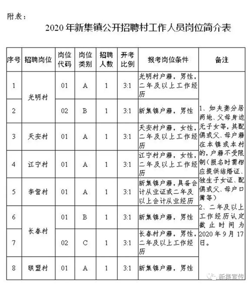 龚河村委会最新招聘信息汇总