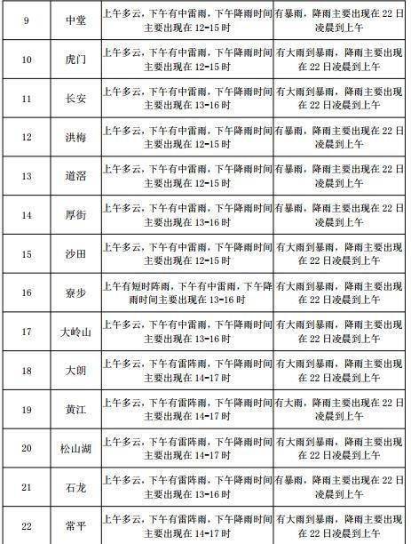 梅湾街道天气预报更新通知