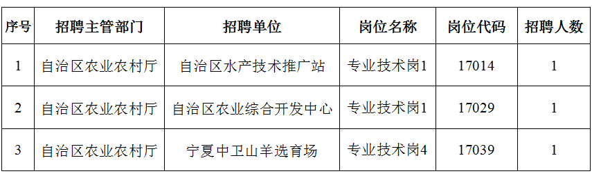 紫云苗族布依族自治县农业农村局招聘公告发布