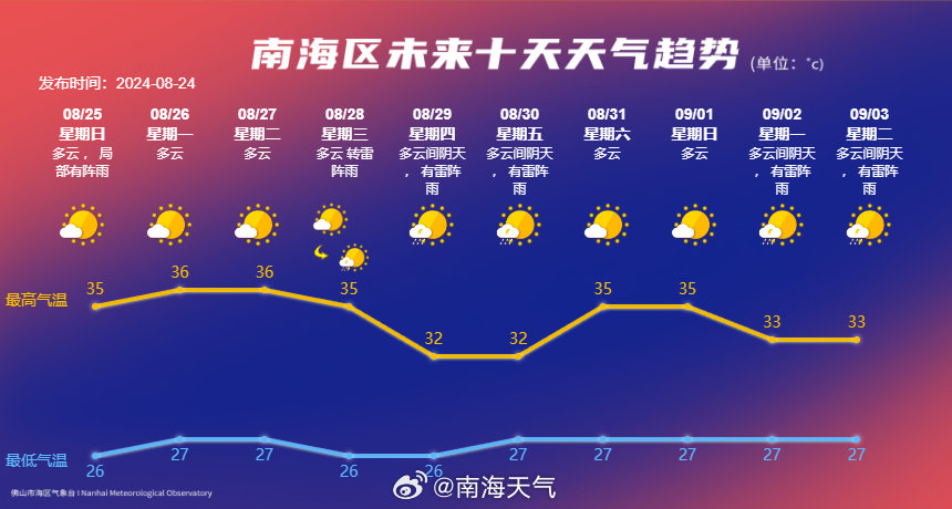 深南天气预报最新信息