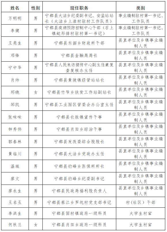 宁都县殡葬事业单位人事任命最新动态公布