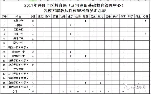 兴隆台区教育局最新招聘信息汇总