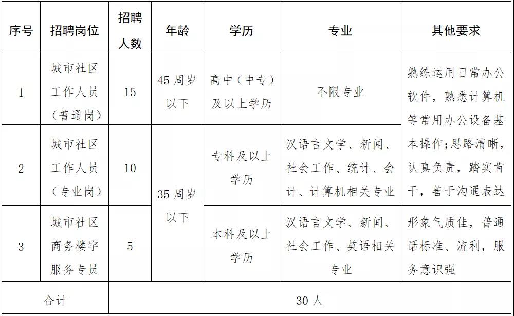 龚家坪东路社区人事调整，推动发展，提升服务质量