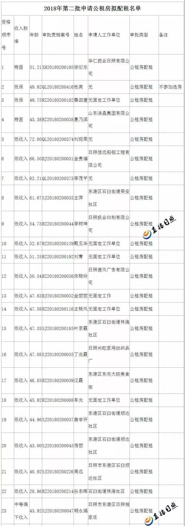 聊城公租房最新动态报告